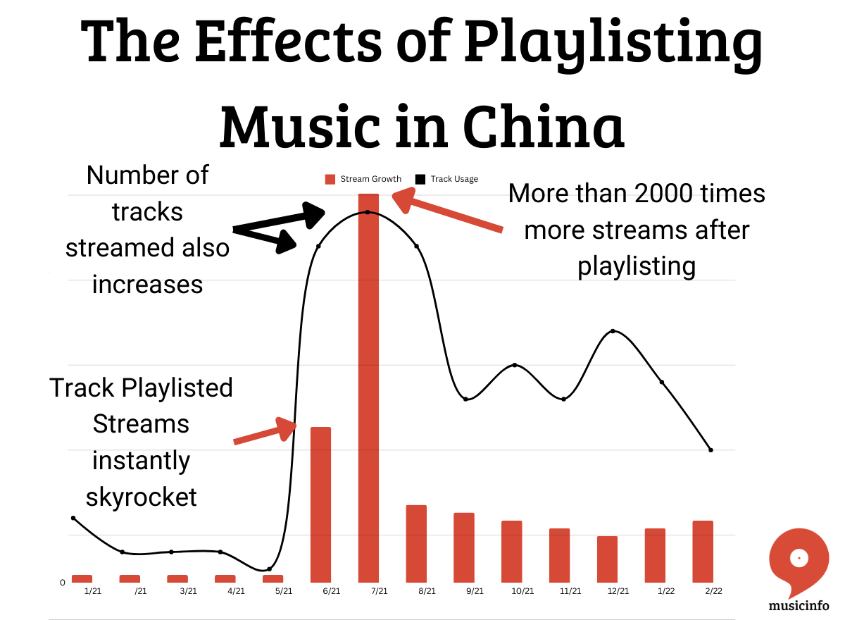 ​The Effects of Playlisting Music in China