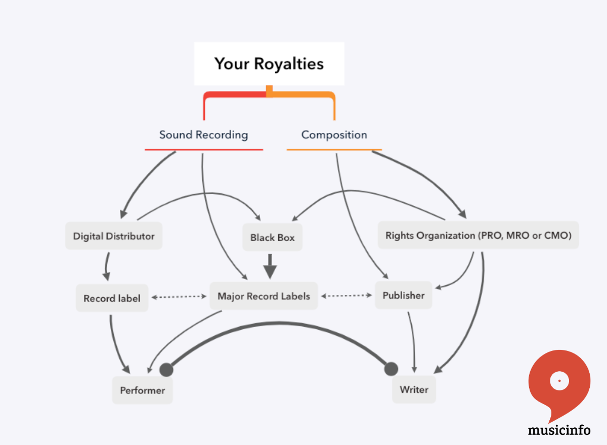 ​How To Collect All Your Digital Music Royalties